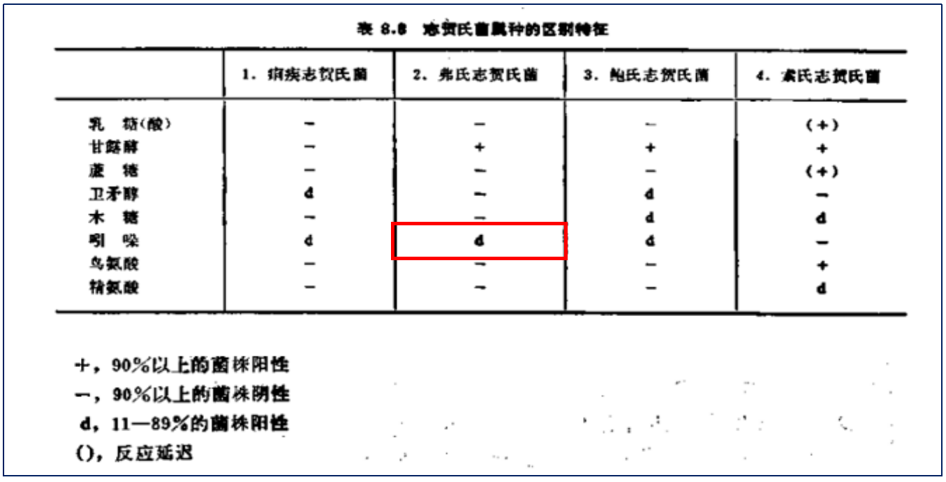 福氏志賀氏菌“靛基質(zhì)試驗(yàn)”的結(jié)果討論