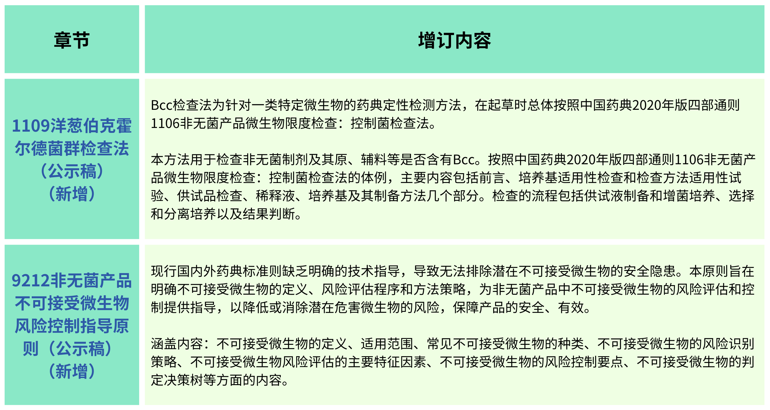 2025年版《中華人民共和國(guó)藥典(草案)》——?微生物檢測(cè)有何變化？（增訂篇）