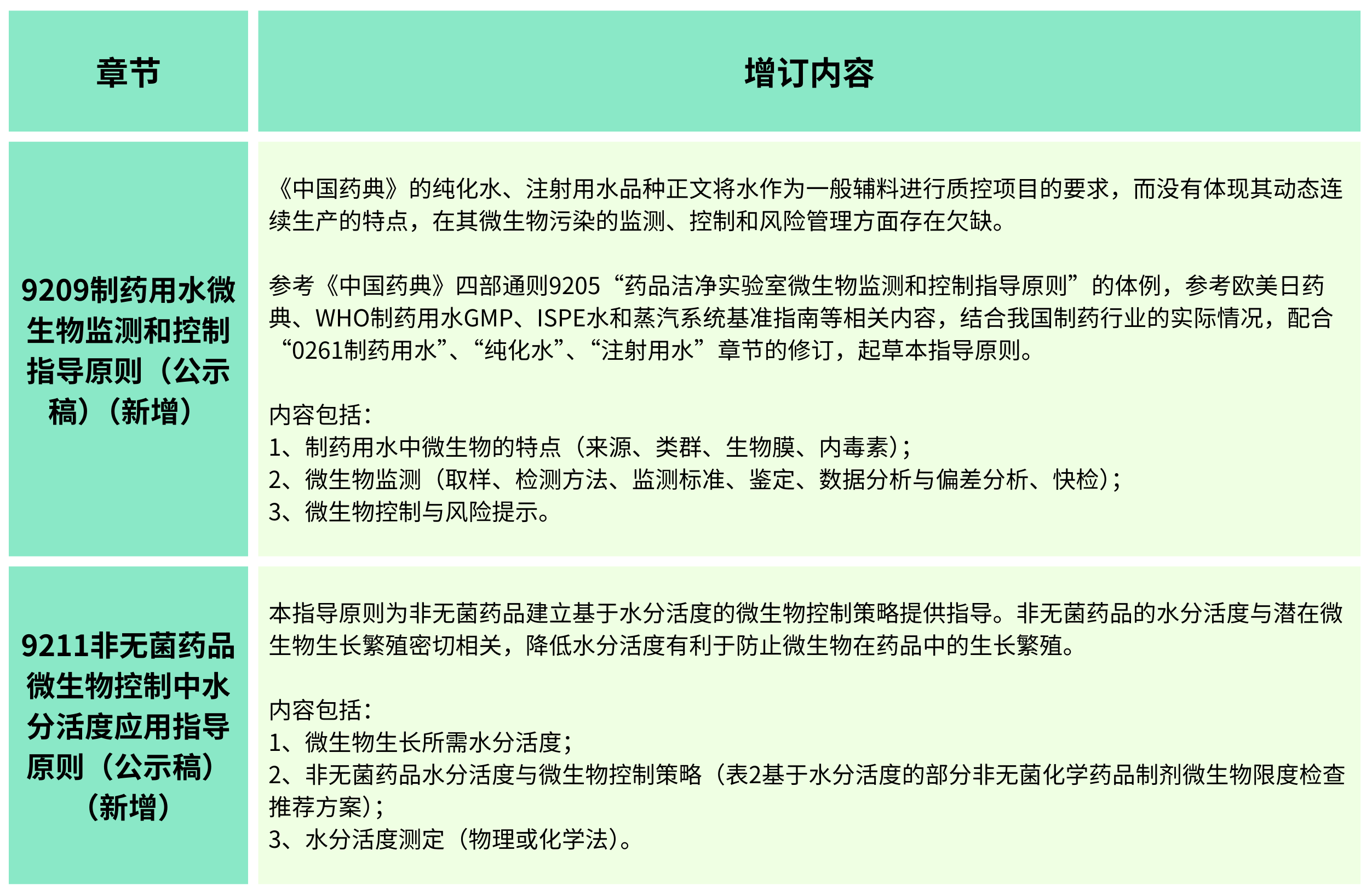 2025年版《中華人民共和國(guó)藥典(草案)》——?微生物檢測(cè)有何變化？（增訂篇）