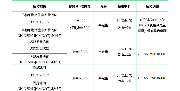 Fraser增菌肉湯（FB1、FB2)基礎